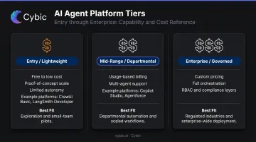 Three-tier AI agent platform pricing comparison entry mid-range and enterprise