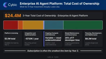 AI agent platform total cost of ownership breakdown showing five major cost components