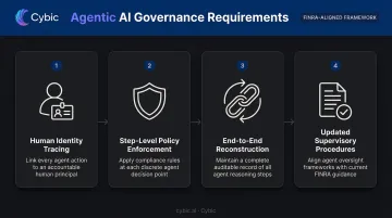 Four agentic AI governance requirements process flow infographic for financial services