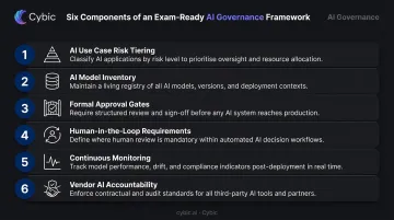 Six-component AI governance framework for financial institutions regulatory compliance 2026
