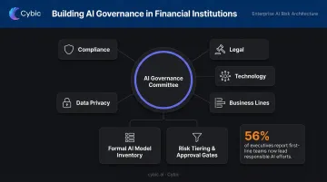 Financial institution AI governance investment structure cross-functional committee and model inventory diagram