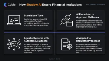 Four shadow AI entry channels into financial services firms compliance risk diagram