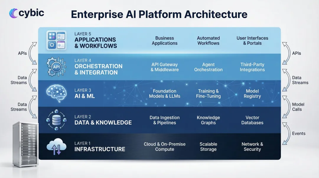Five-layer enterprise AI platform architecture stack diagram with key components