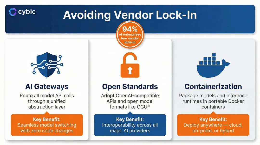 Three vendor lock-in mitigation strategies comparison table with implementation and benefits