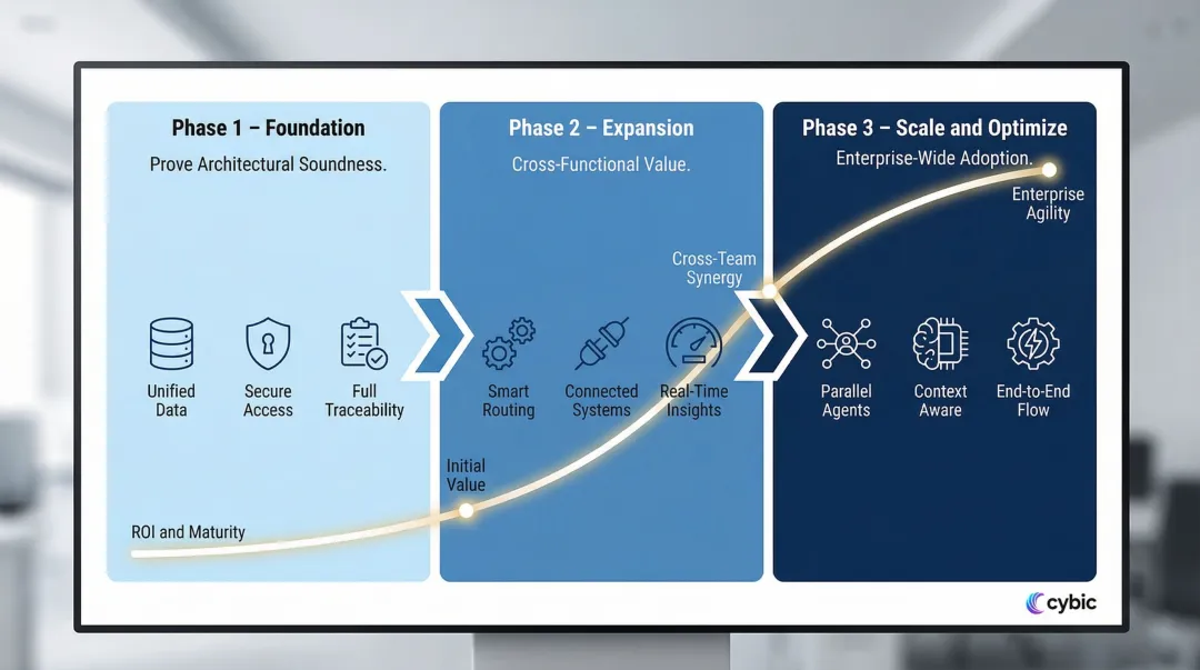 Three-phase enterprise AI implementation timeline from foundation to enterprise scale