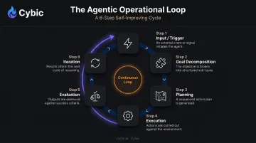 6-step autonomous AI agent operational workflow loop cycle diagram