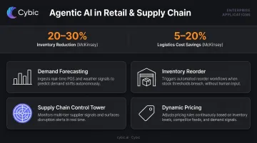 Four retail supply chain AI agent applications demand forecasting inventory pricing infographic