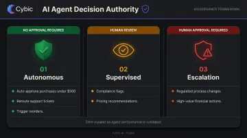 Three-tier autonomous AI agent decision authority framework from autonomous to escalation