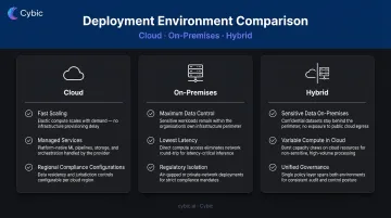 Cloud on-premises hybrid deployment trade-offs comparison for financial AI infrastructure