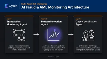 Three-agent fraud detection AML monitoring workflow process flow infographic