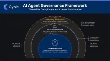 Three-layer AI governance framework for multi-agent financial systems data service reasoning