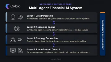 Four-layer multi-agent financial AI system architecture diagram with governance controls
