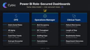 Role-based Power BI healthcare dashboard metrics comparison for CFO operations and clinical teams