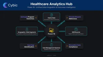 Population health value-based care data sources feeding into Power BI dashboard overview