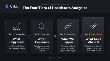Four healthcare analytics tiers progression from descriptive to prescriptive infographic