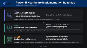 Three-phase Power BI healthcare implementation process from audit to engineering execution