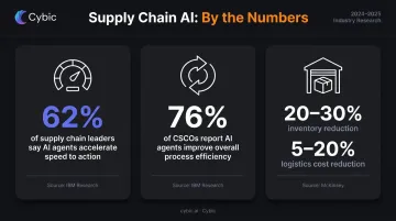 AI-driven supply chain efficiency statistics inventory reduction and logistics cost savings