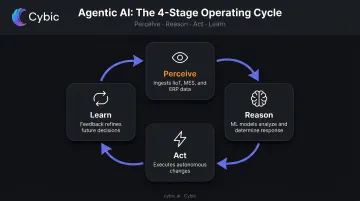 Agentic AI four-stage perceive reason act learn cycle process flow