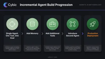 5-stage incremental agentic AI build progression from single agent to production deployment