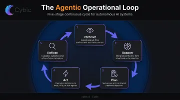 5-step agentic AI operational loop from perceive to reflect cycle diagram