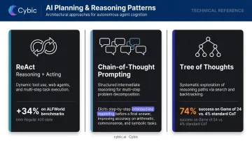 Three agentic AI planning patterns ReAct chain-of-thought and Tree of Thoughts comparison