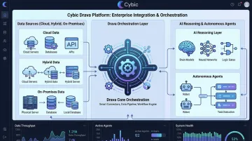 Cybic Drava platform architecture connecting enterprise data systems and AI agents