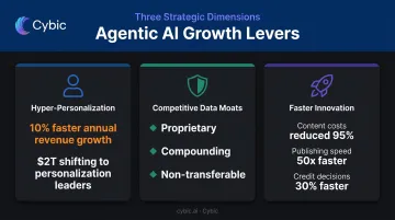 Three agentic AI enterprise growth levers with supporting statistics and business outcomes