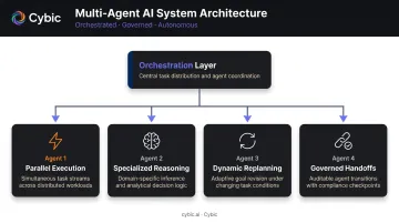 Multi-agent AI system architecture showing four specialized enterprise capabilities