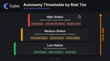 Three-tier agentic AI autonomy threshold framework by enterprise risk level