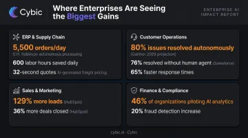 Agentic AI enterprise ROI metrics across four core business functions comparison infographic