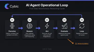 5-step AI agent core reasoning loop from perception to goal completion