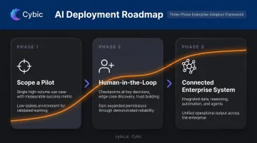 Three-phase AI agent deployment roadmap from pilot to enterprise-wide automation