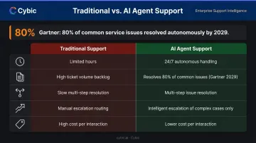AI agent customer support automation versus traditional human support comparison infographic