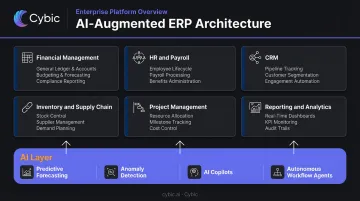 Custom ERP core module breakdown including AI-augmented capabilities and functions