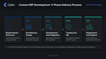 Five-phase custom ERP development lifecycle from discovery to deployment infographic