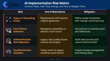 Four critical custom ERP project risks with causes and mitigation strategies compared