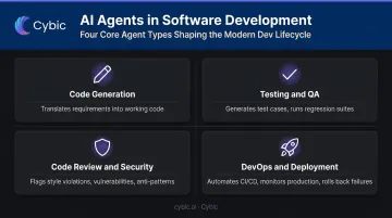 Four AI agent types in software development code testing review DevOps