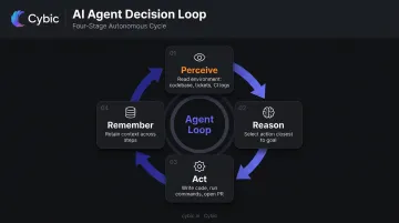 Four-step AI agent decision loop perceive reason act remember cycle