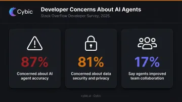 Developer AI agent adoption survey statistics accuracy privacy collaboration concerns