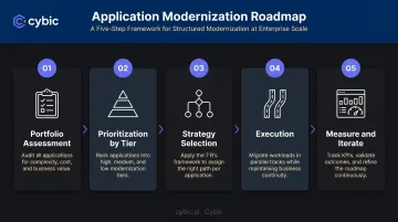 Five-step enterprise modernization roadmap from portfolio assessment to continuous iteration