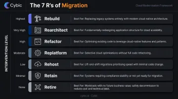 7 R's enterprise application modernization framework intervention levels comparison chart