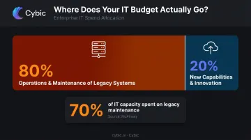 Enterprise IT budget breakdown showing 80 percent maintenance versus 20 percent innovation spend