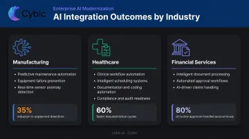 AI-powered modernization use cases across manufacturing healthcare and financial services industries