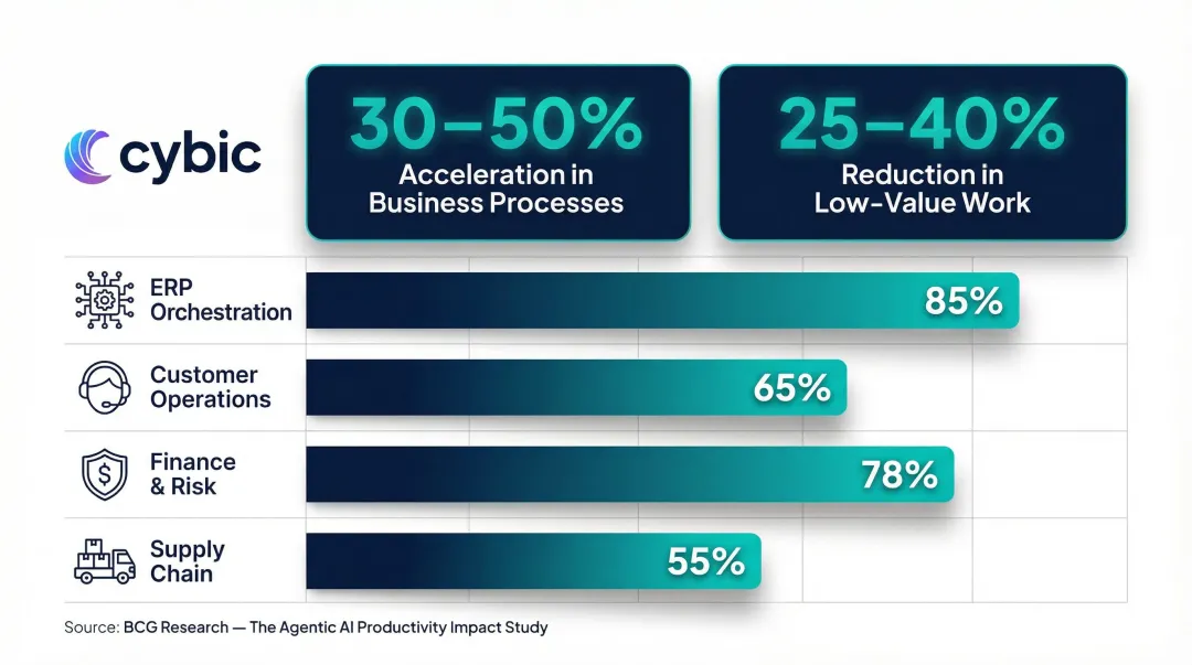 Agentic AI productivity gains 30 to 50 percent acceleration across enterprise workflows