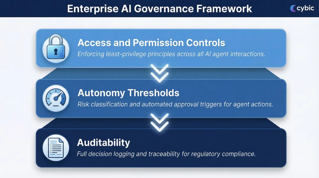 Three-layer agentic AI governance framework access autonomy and auditability controls