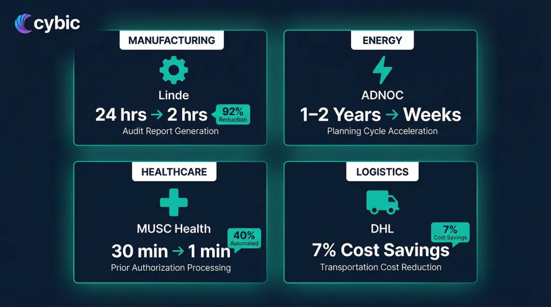 Industry-specific agentic AI results across manufacturing energy healthcare and logistics sectors