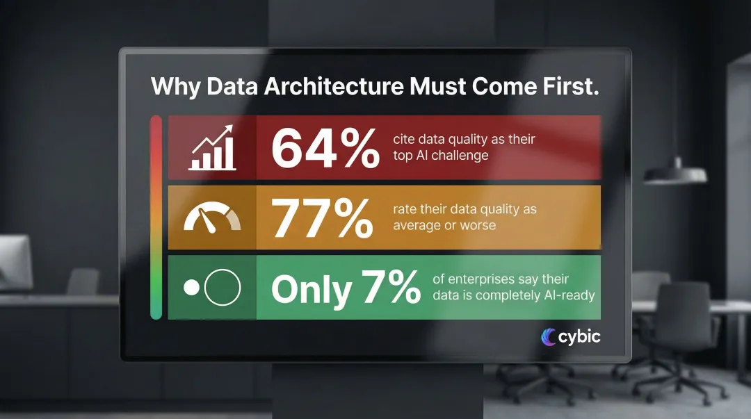 Enterprise data readiness gap statistics showing AI-ready data challenges and percentages