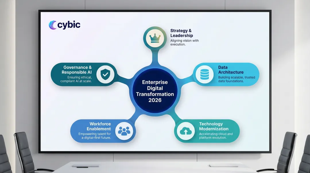 Five pillars of enterprise digital transformation framework 2026 overview