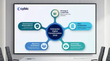 Five pillars of enterprise digital transformation framework 2026 overview