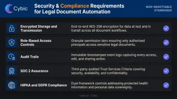 Legal document automation security compliance requirements checklist including GDPR HIPAA SOC 2 controls